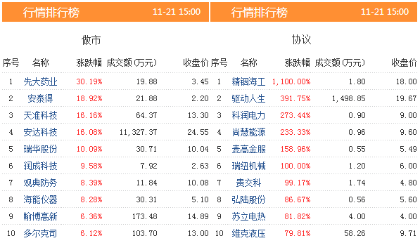 從新三板股票的市場表現來看,今天有6只股票漲幅超過100%,共有18只個