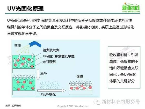 一张图看懂uv光固化涂料