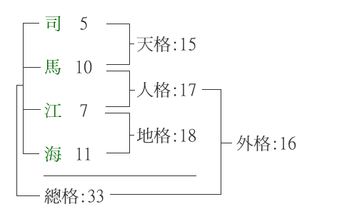 1,人格,地格和总格有15,16画的姓名天生就有福气