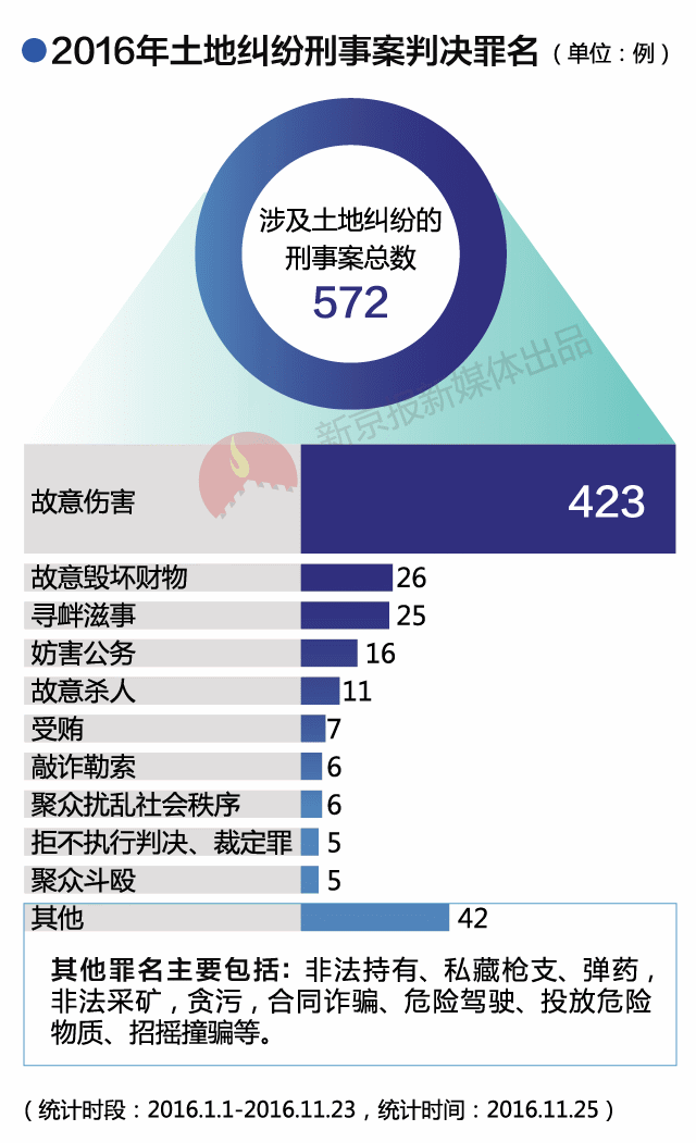 土地纠纷究竟引发多少 血案 平均每天判1 3例 新闻频道 手机搜狐