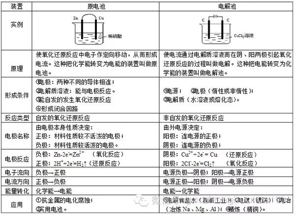 【史上最全】原电池和电解池 知识点+考点!