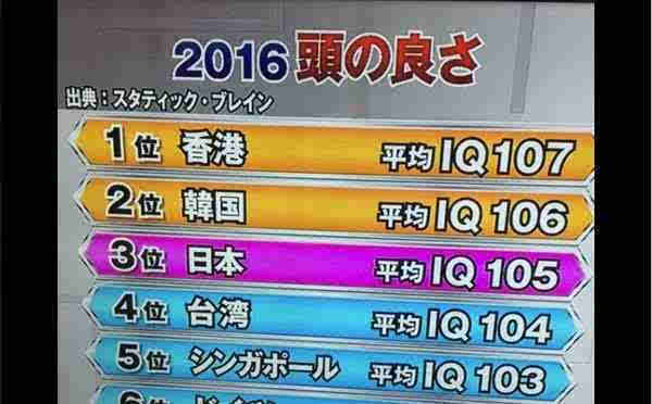 2016年全球iq排名曝光香港以平均智商107获得第一 科技频道 手机搜狐