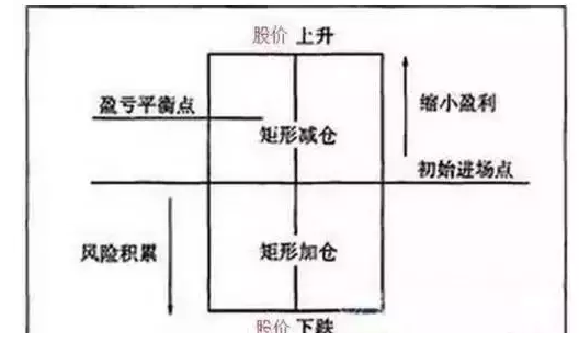 做股票期貨現貨投資 倉位怎麼控制