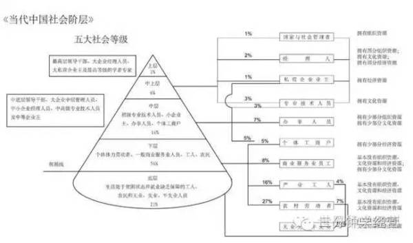 当今中国社会各阶层的分析 你在哪个阶层 财经频道 手机搜狐