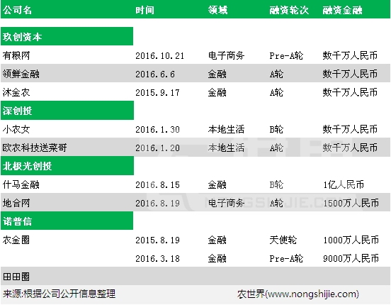 21)諾普信主要是產業投資:農金圈,田田圈,農家兄弟等涉農企業