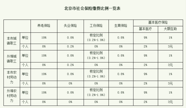 社保知识更新解读:保障你我他