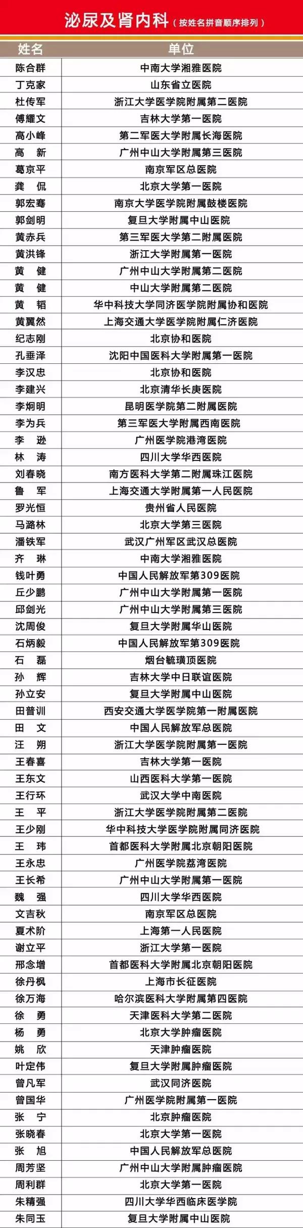 收藏!中国最具影响力医生排行榜(名录)