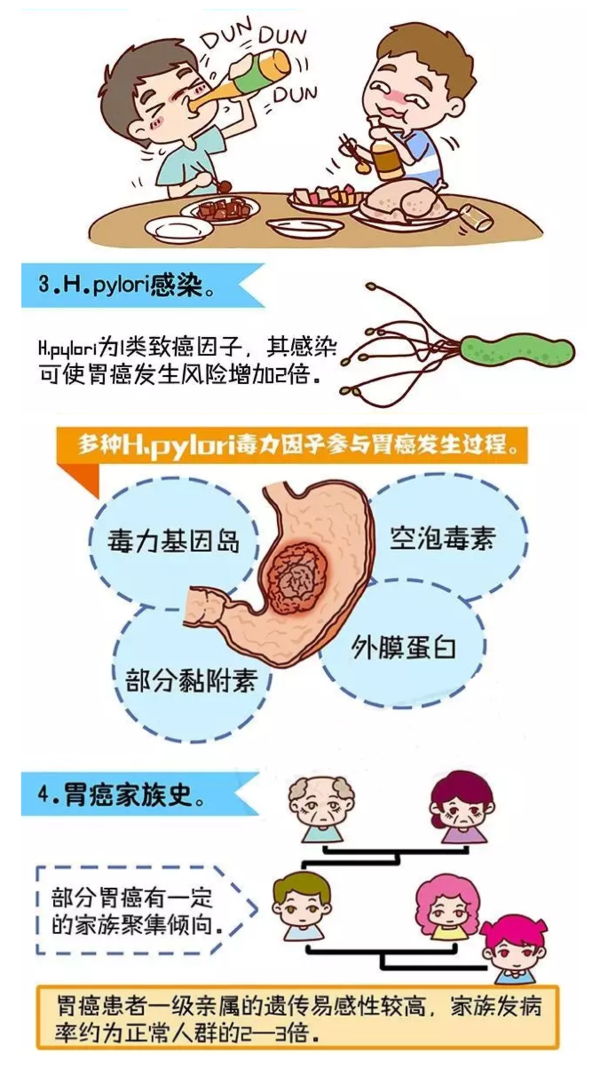 图解:谁是胃癌的高危人群