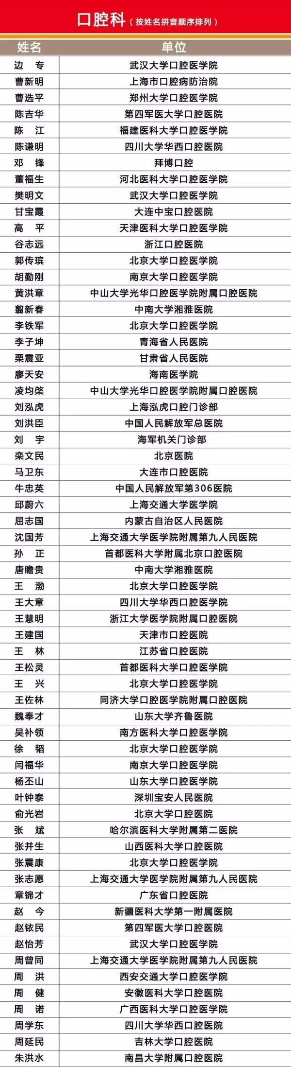 收藏!中国最具影响力医生排行榜(名录)