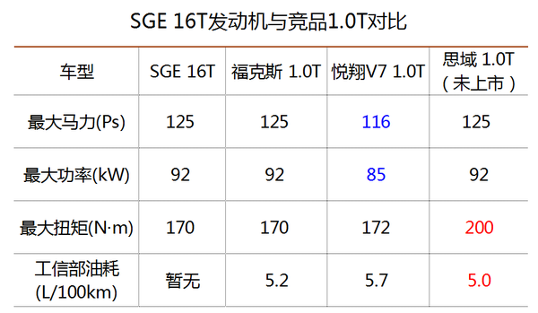 上汽1.5蓝芯发动机寿命图片