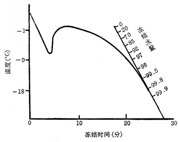 为何冰箱冷冻室非得是零下18度 零下1度不就结冰了吗 科技频道 手机搜狐