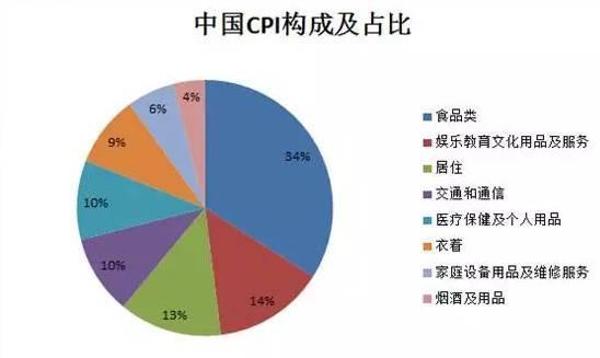 CpiæŒ‡æ•°çš„å½±å