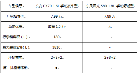 8万元预算买七座suv 长安cx70,风光580谁更划算?