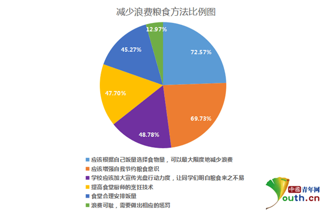 浪费粮食调查表图片