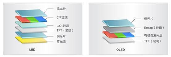 Oled与lcd的巅峰之战 科技频道 手机搜狐