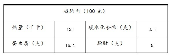 为什么我不建议你吃水煮鸡胸肉 健康频道 手机搜狐