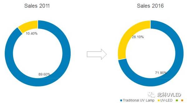 Uv Led趋势化分析及行业应用 科技频道 手机搜狐