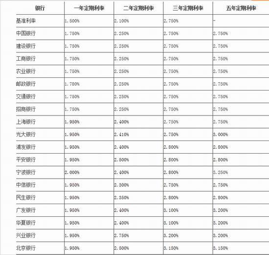 儲戶分別把10萬元存在農行和上海銀行,前者一年能獲得的利息為1750元