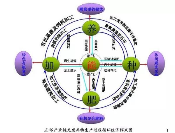 生態循環農業升為國家戰略,想賺錢需要做好這幾點