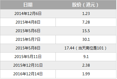 2015年5月8日,这支恩达从30.1港元,升到102港元,成交股数是1,070万股.