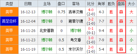 英冠:富勒姆vs德比郡 比赛时间:12-17 23:00 亚洲指数 受平手/半球