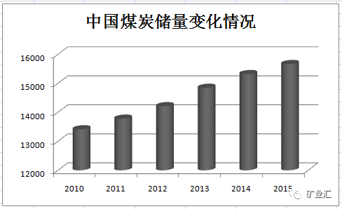 [數據]2016年最新的中國煤炭資源儲量及分佈現狀