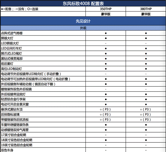 4008是一款亮点颇多的车型,其惊艳的外观设计为中级市场带来了一股