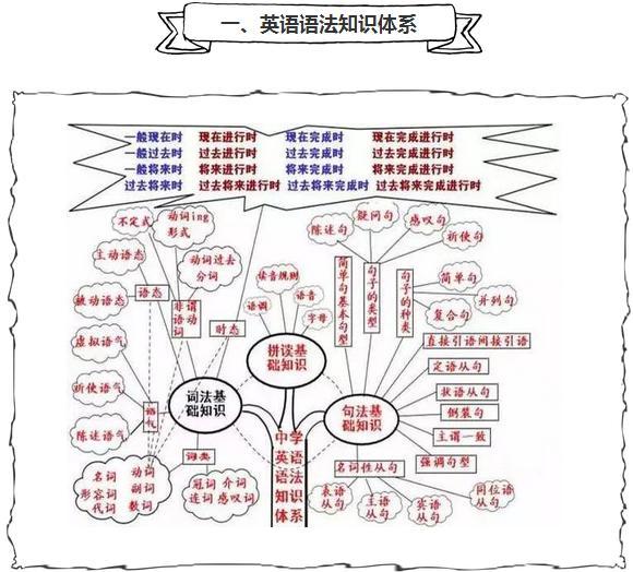 初中英语语法 40张结构图 学完3年知识 教育频道 手机搜狐