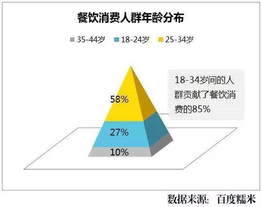 餐饮消费额前 5% 的用户,65%为25-34岁的消费者.
