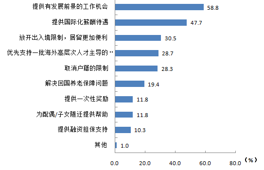 海归就业新趋势 从政意愿高 洋硕士优于国内研究生