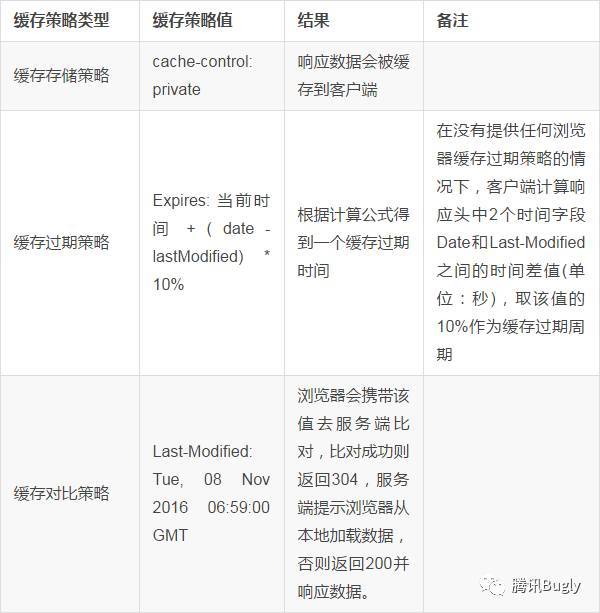 彻底弄懂 Http 缓存机制 - 基于缓存策略三要素分解法