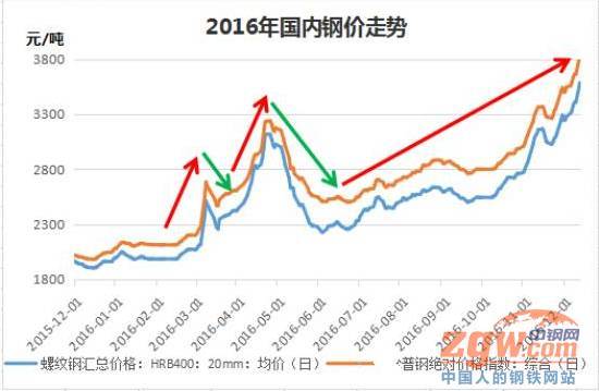 关停中频炉、环保限产、钢市好热闹,附去产能
