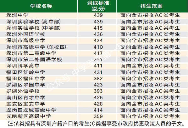 深圳市高中排名_深圳市全部高中的校徽