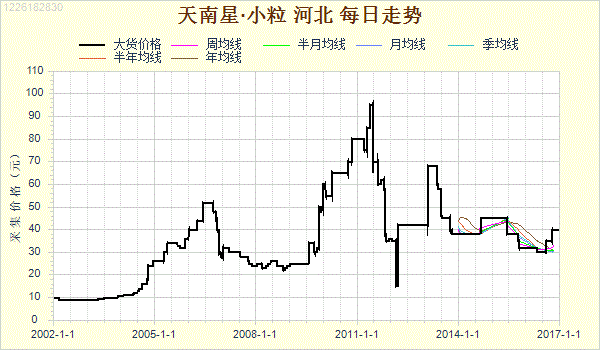 追踪:天南星小粒价格反弹,明年是否开始扩种?