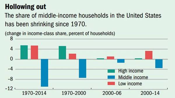 2000年之后多数消失的中产阶级滑向低收入人群