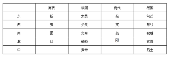 何新 五方帝与五佐神 历史频道 手机搜狐
