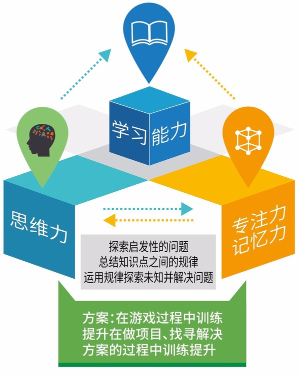 由于学习能力必须是一个自我升级的过程.