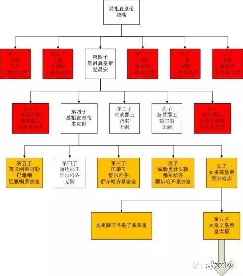 满洲八大姓没他,但他却是公认的满洲第一姓氏!