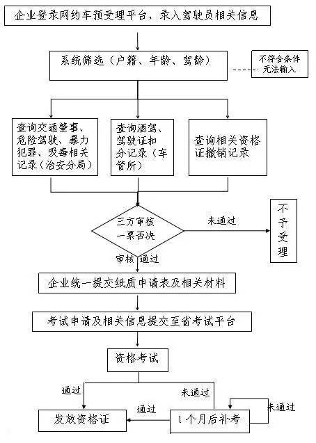 出租车驾驶员从业资格申请流程图(试行)