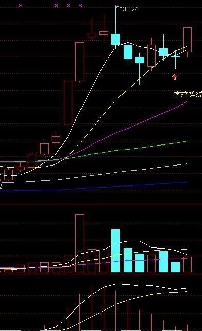 经典k线战法之"揉搓线",你知道多少?