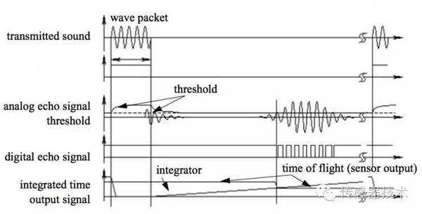 在机器人避障技术上 传感器 算法原理如何设计 科技频道 手机搜狐