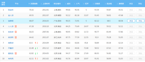 P2P理财公司排名2017年十大安全可靠平台