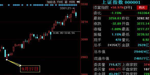 过去两个月,上证涨了近300点,但六成个股跑输