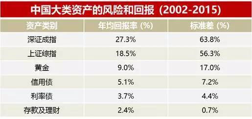 风险溢价的获取源于对风险的承担