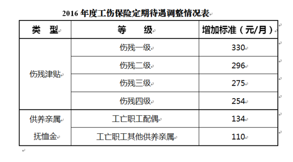 工伤保险缴费基数，工伤保险缴费基数3957是什么意思