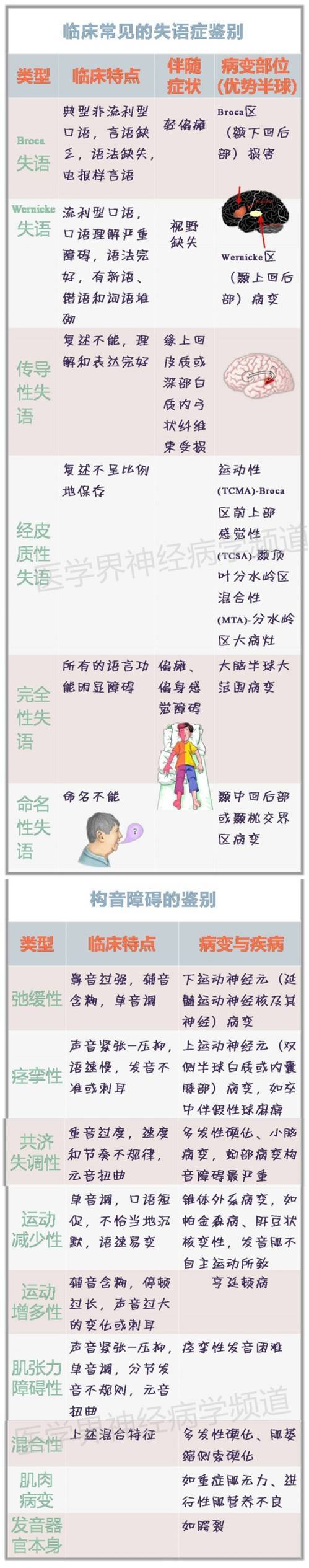 失语症还是构音障碍?傻傻分不清楚