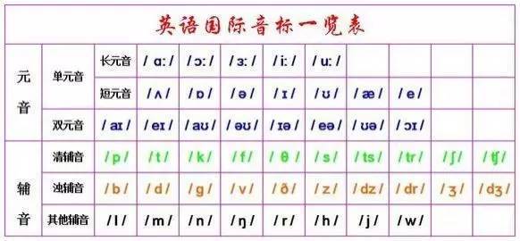 巧学英语国际音标 收藏起来慢慢学 含视频 教育频道 手机搜狐