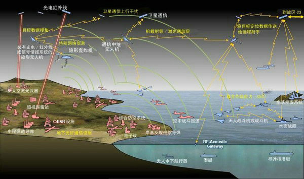 图12:综合火力控制防空作战网概念图