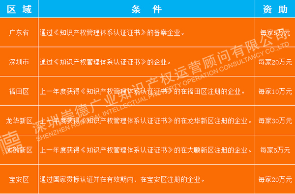 广东省,深圳市对企业知识产权贯标资助政策