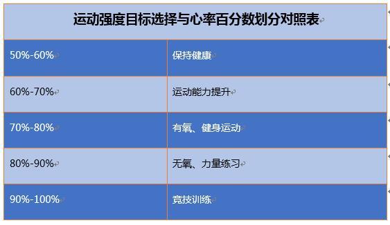 心率在 120 次 /min~140 次 /min 之間攝氧量最大, 當心率達到 140 次